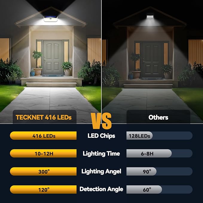TECKNET 4200Lm 416 LED Solar Lights Outdoor Waterproof, 300° Angle & 3 Lighting - Image 2