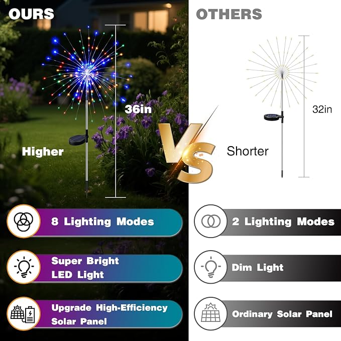 btfarm 4 Pack 120 LED Solar Garden Lights Outdoor, 8 Modes Firework Lights - Image 3